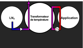 LN2 Application Transformateur de température
